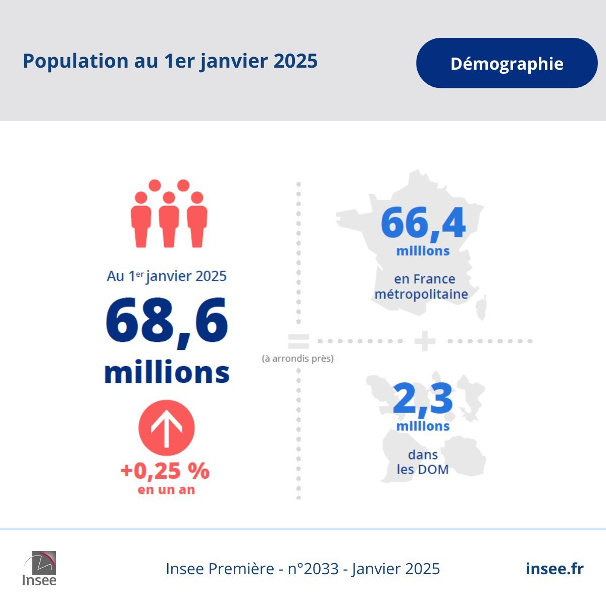 Infographie présentant le nombre d’habitants total en France et le nombre d’habitants en France métropolitaine et dans les DROM.