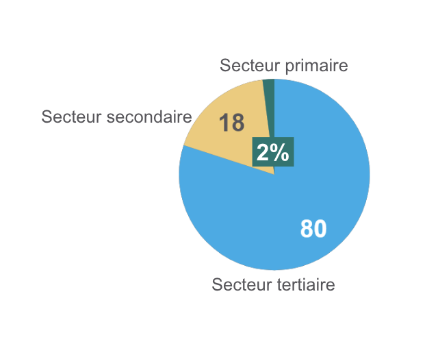 Répartition des secteurs de l’économie française : Secteur tertiaire 80% - Secteur secondaire 18% - Secteur primaire 2%
